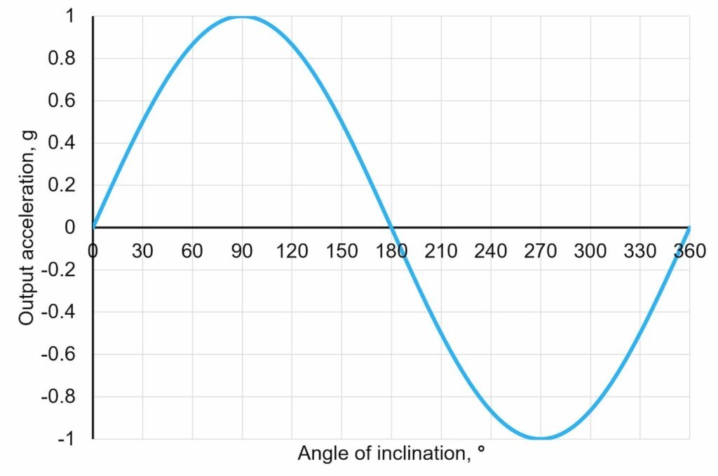 Output acceleration vs. angle of Inclination