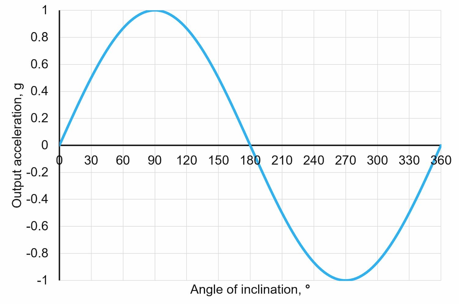 Tilt measurement using a single axis accelerometer - Shady Electronics