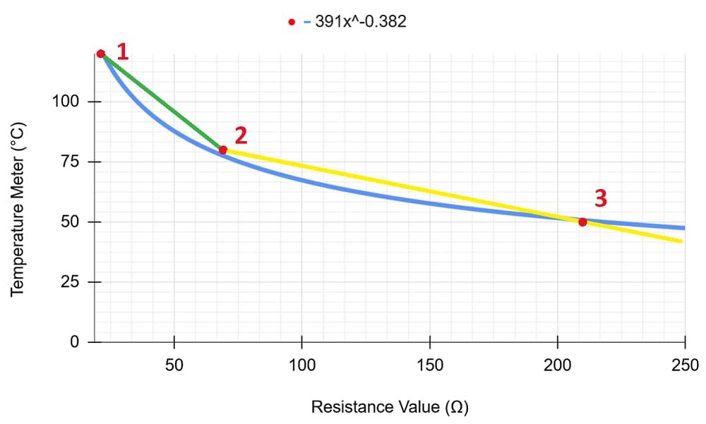 Resistance value vs temperature meter value