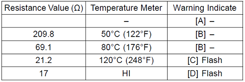 Variable rheostat resistance vs. temperature indicator value
